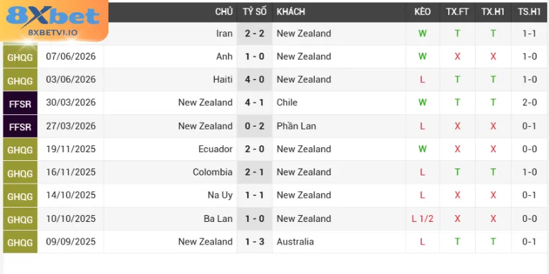 Phân tích phong độ thi đấu New Zealand - Bỉ